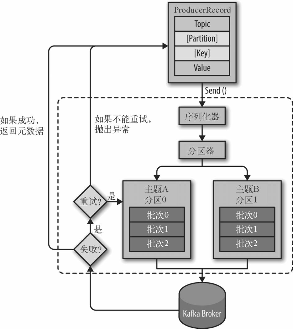 kafka发送消息