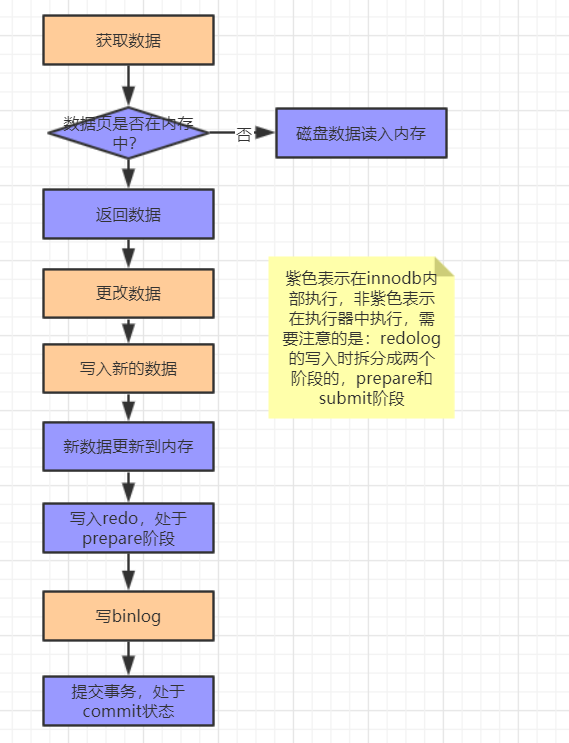 数据更新逻辑